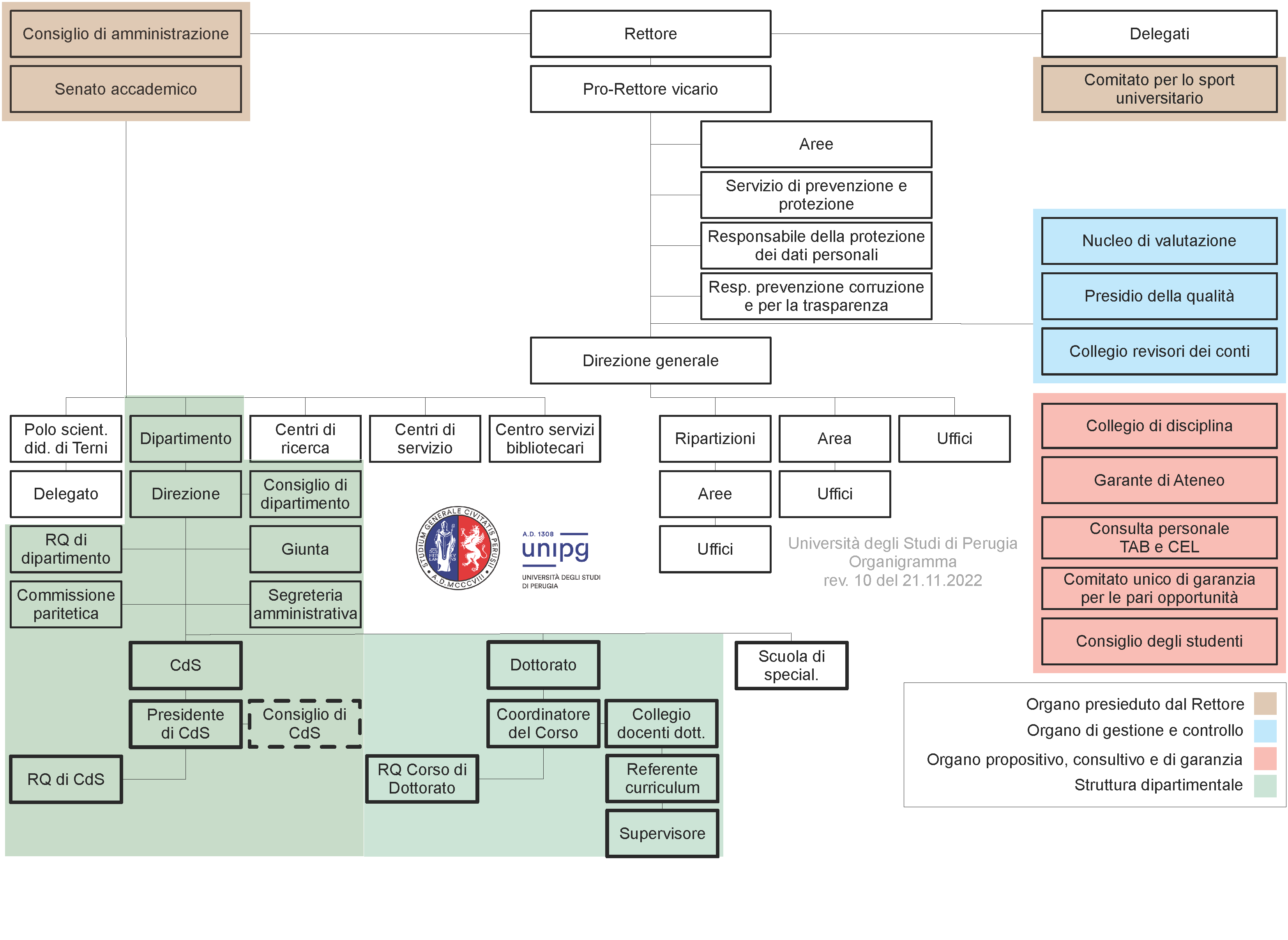 allegato 4 orgdipvers10